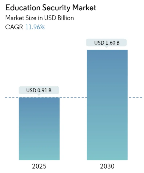 Education Security Market Size Education Security Market Summary